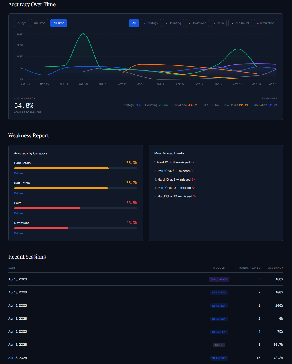 Busto performance dashboard showing accuracy over time, weakness report, and recent training sessions